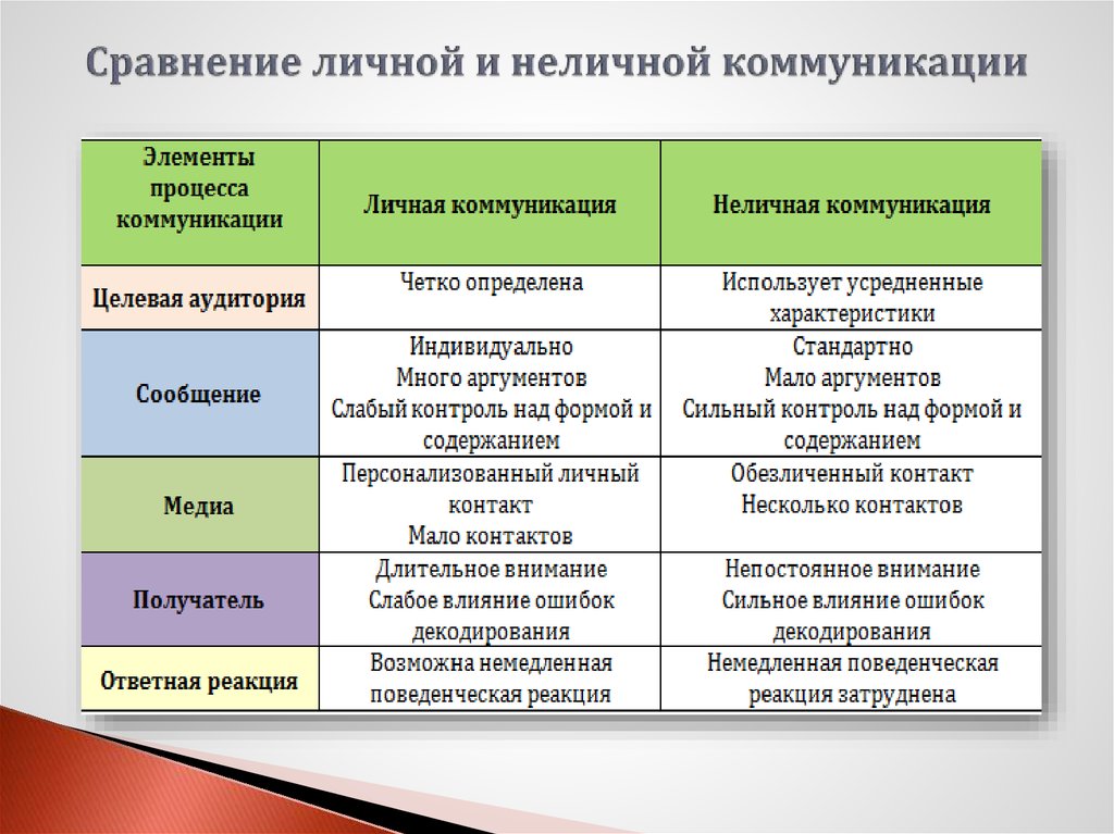 Элементы сравнения. Личные и Неличные коммуникации. Сравнение личной и неличной коммуникации. Каналы личной коммуникации виды. Личная и неличная коммуникация.