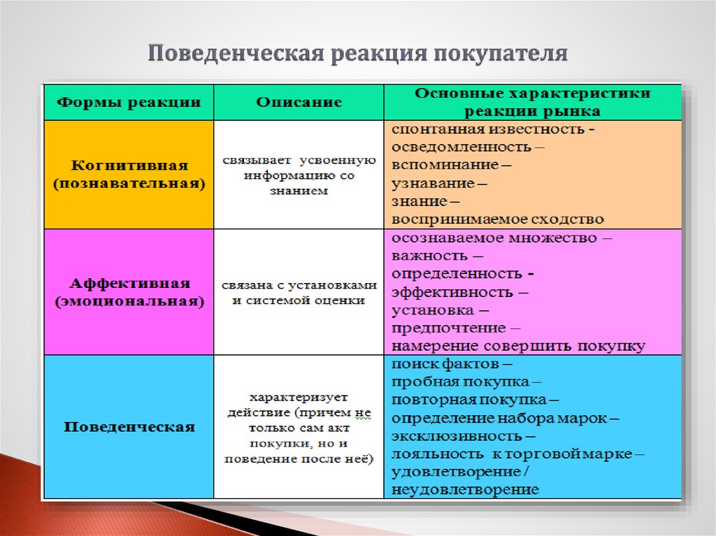 Уровни реакции. Поведенческие реакции человека. Поведенческая реакция покупателя. Поведенческие характеристики покупателя. Уровни реакции рынка.