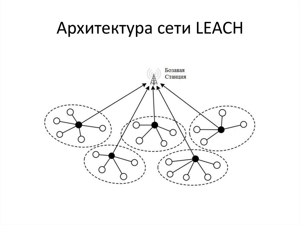 Архитектура сети LEACH