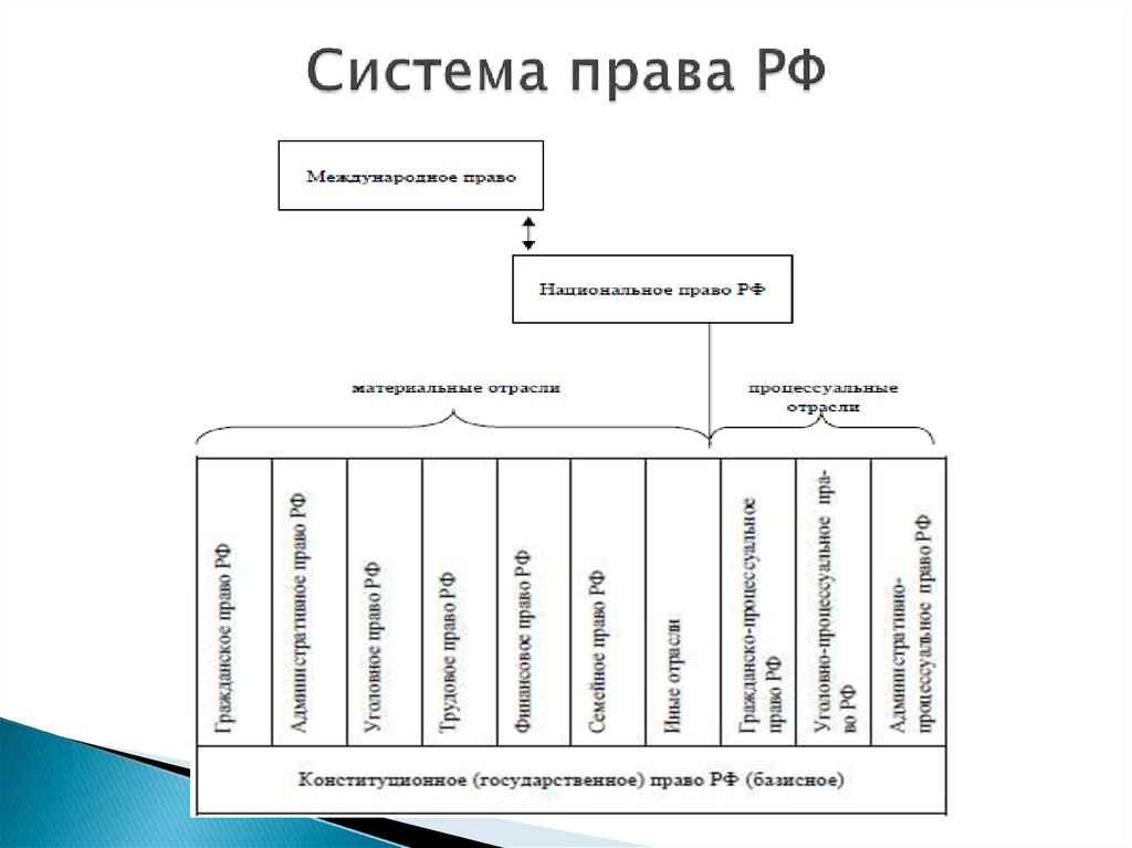 Уровни правового обеспечения