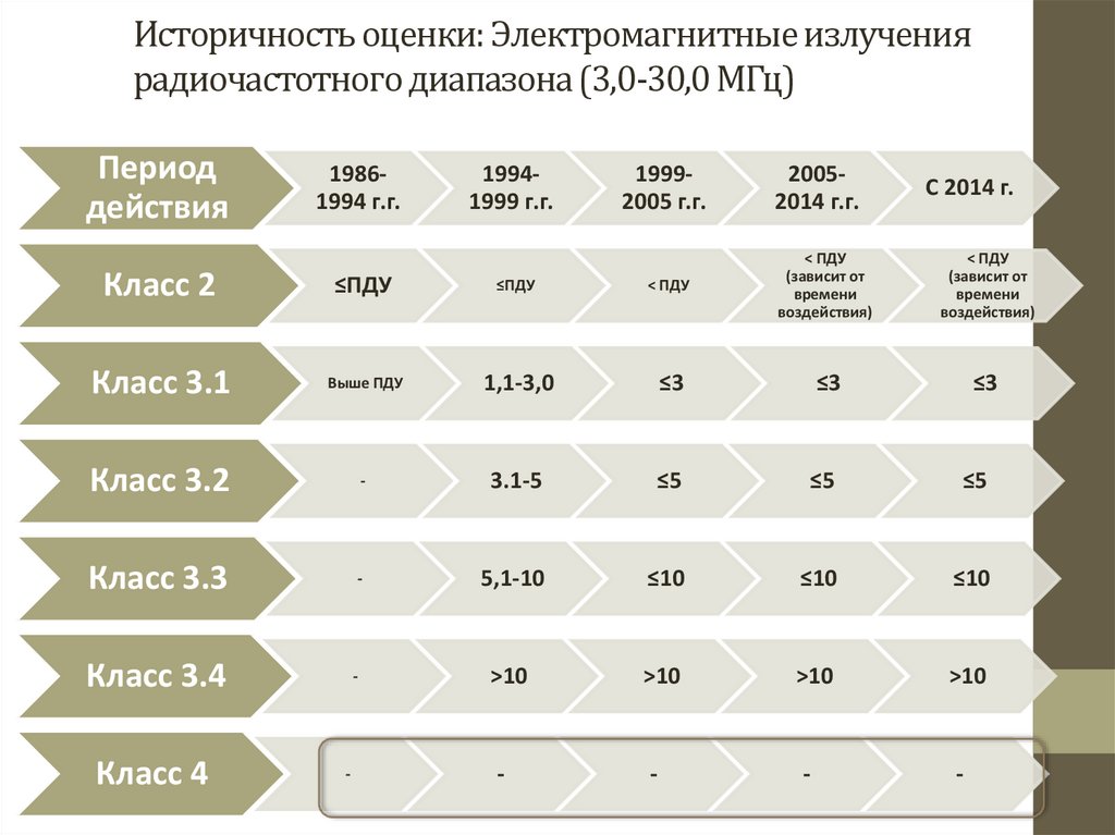 Электромагнитные излучения радиочастотного диапазона. ПДУ РЧ диапазона. Радиочастотное излучение диапазон. Электромагнитное поле радиочастотного диапазона 10 КГЦ 300 ГГЦ что это. ПДУ- радиочастотный диапазон.