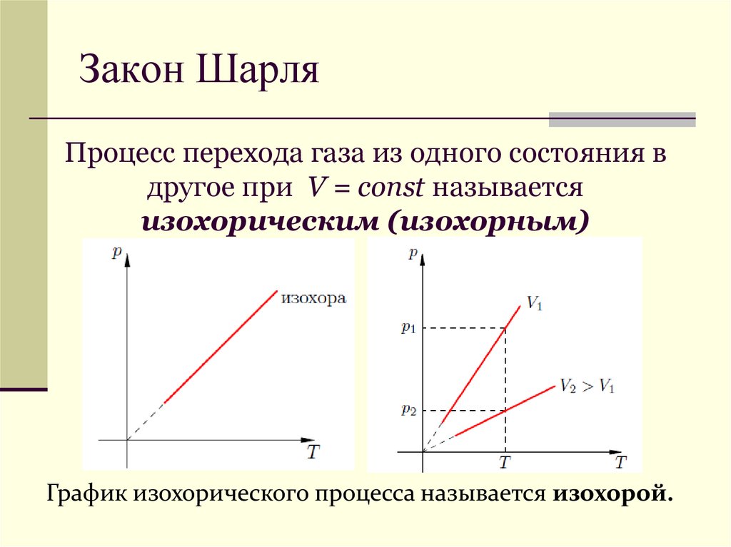 Газовые законы рисунок