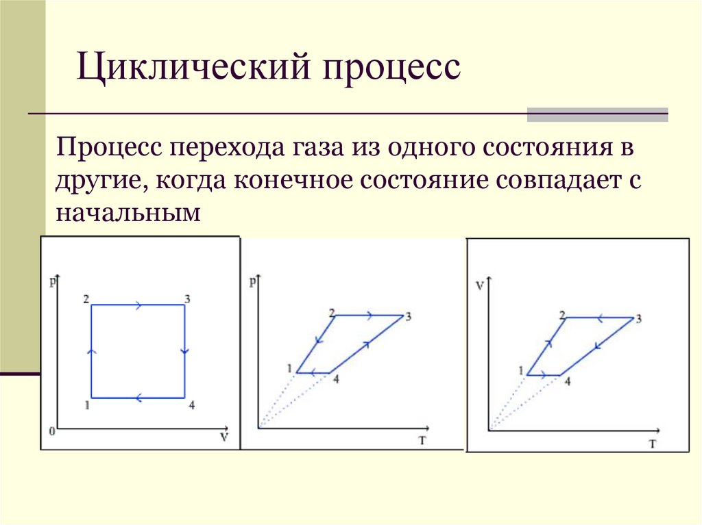 Циклический процесс