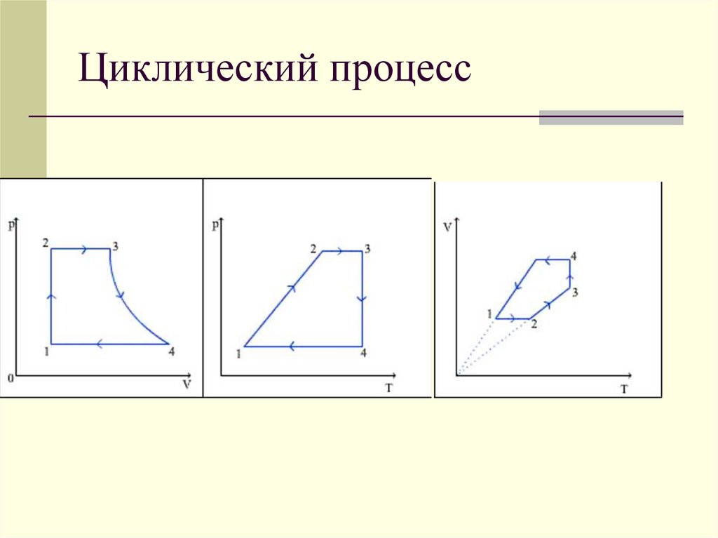 С идеальным газом происходит. Циклические газовые процессы.. Циклические процессы в физике 10 класс. График циклического процесса. Диаграмма циклического процесса.