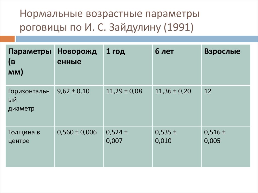 Нормальные возрастные параметры роговицы по И. С. Зайдулину (1991)