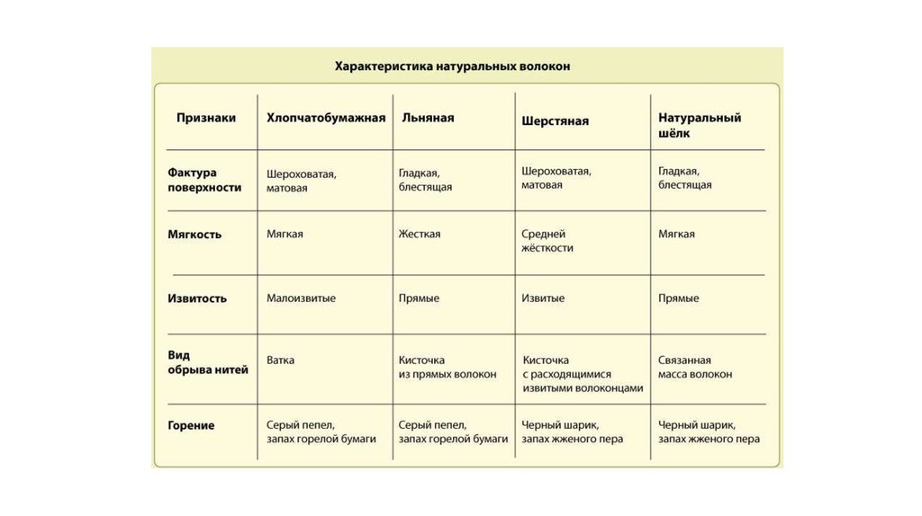 Характеристикой натурального. Сравнительная характеристика натуральных и химических волокон. Признаки волокон. Образцов из хлопчатобумажных льняных шерстяных и шелковых тканей. Сравнение натуральных и химических волокон.