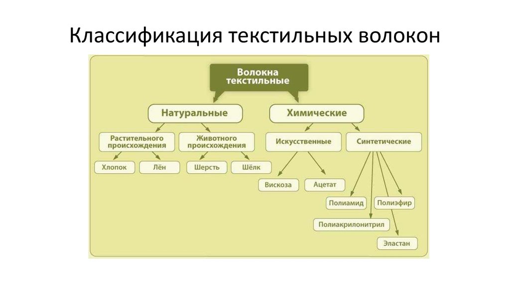 Схема классификации текстильных волокон