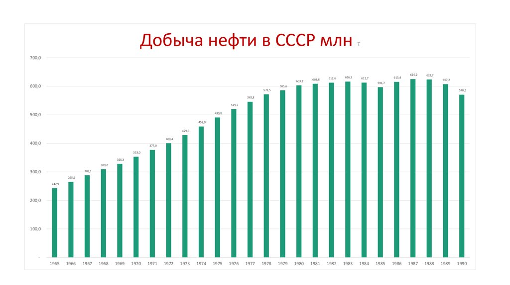 Данные добыча нефти. Добыча нефти в СССР. График добычи нефти в СССР И России. Динамика добычи нефти в СССР. Добыча нефти в СССР И России с 1980 года.