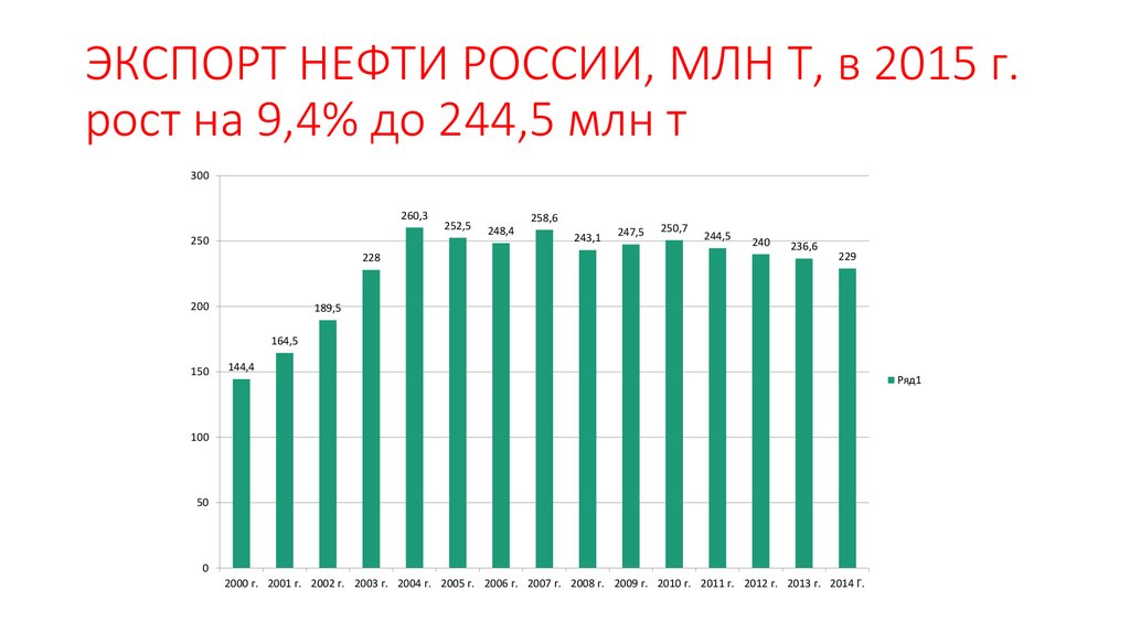 ЭКСПОРТ НЕФТИ РОССИИ, МЛН Т, в 2015 г. рост на 9,4% до 244,5 млн т