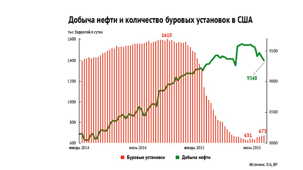 Количество нефти в россии. Диаграмма добычи нефти в России. График добычи нефти в России 2000-2020. График добычи нефти по годам. Добыча нефти.