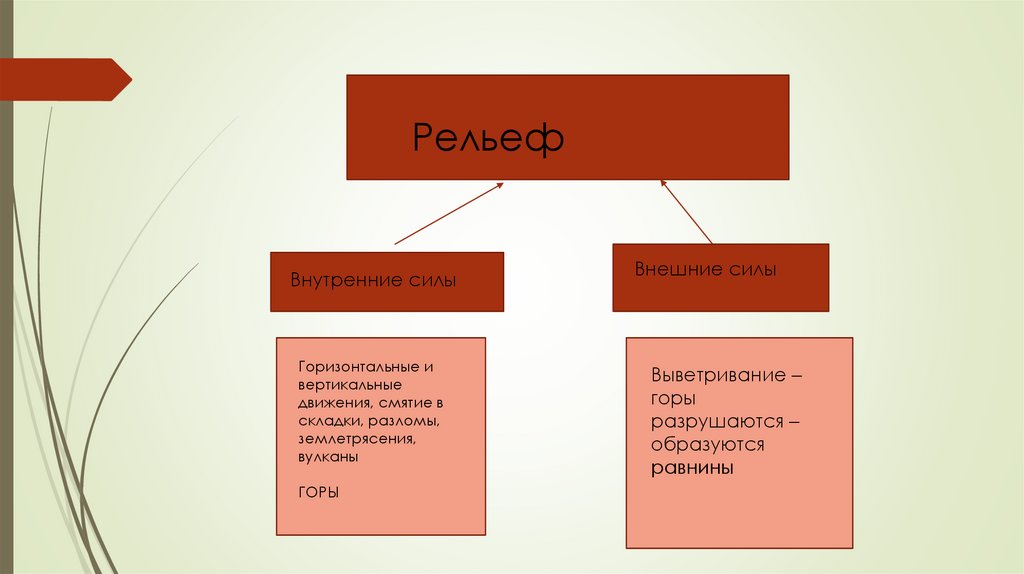 Схема по географии силы формирующие рельеф земли 5 класс