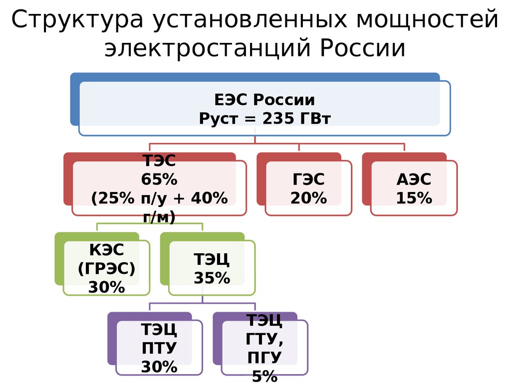 Структура установленных мощностей электростанций России