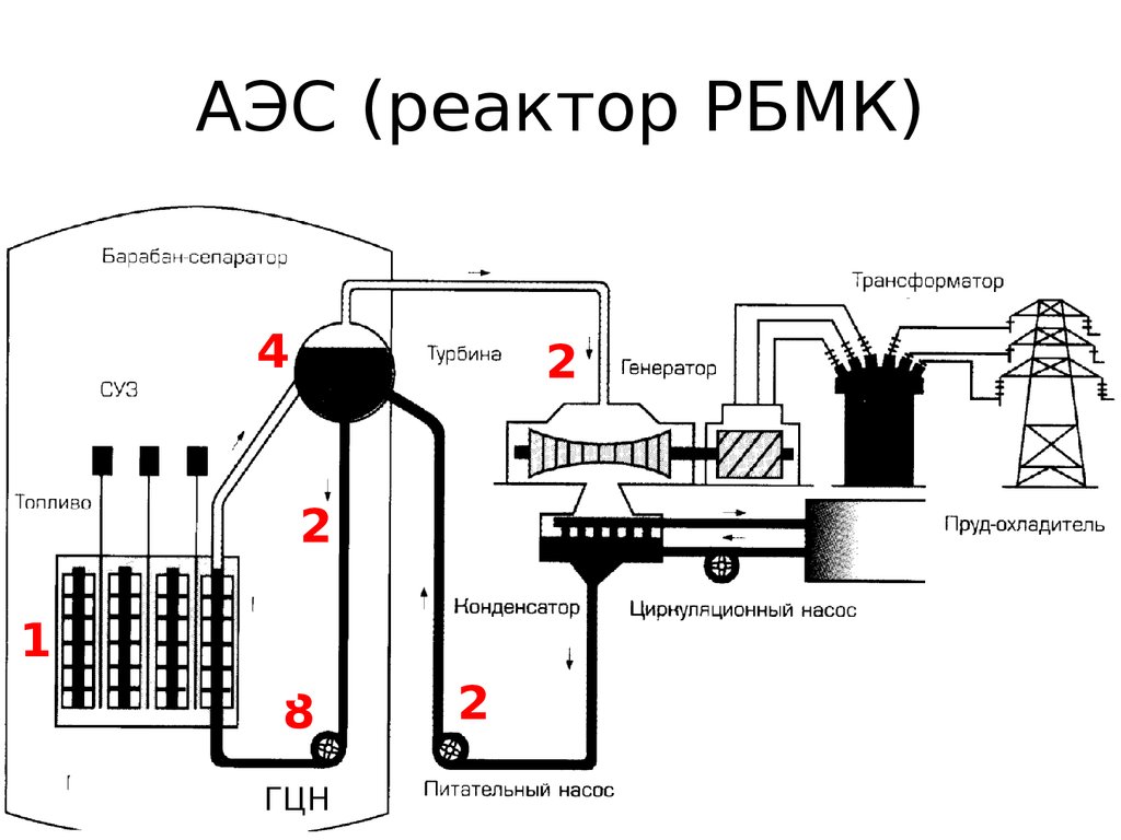 Схема реактора рбмк 1000 чернобыльской аэс