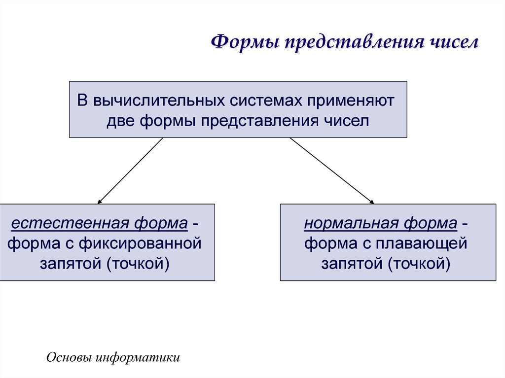 Какие формы представления. Формы представления чисел. Виды представления чисел. Нормальная форма представления чисел. Естественная и нормальная формы представления чисел.