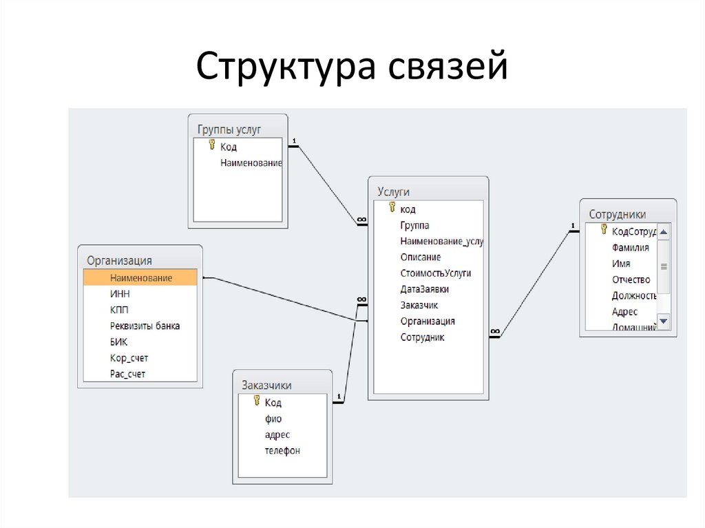 Структура связей определяет. Структура связи. Классическая структура связей. Шинная структура связей. Структура связи документов.