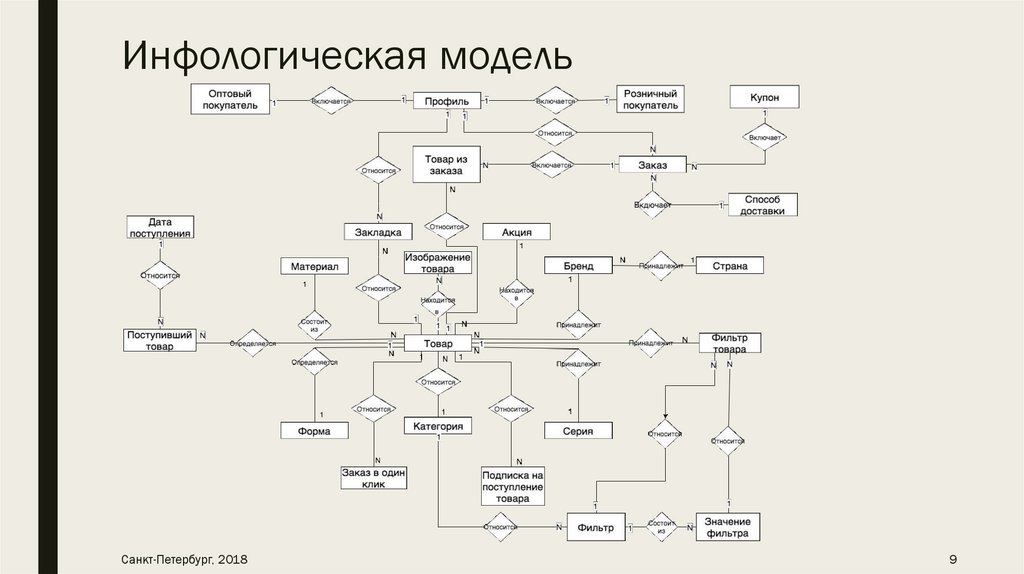 Инфологическая модель 2015