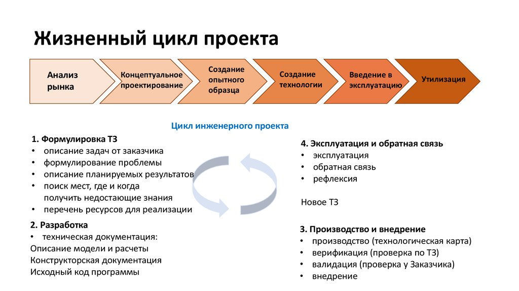 Деление проекта на этапы