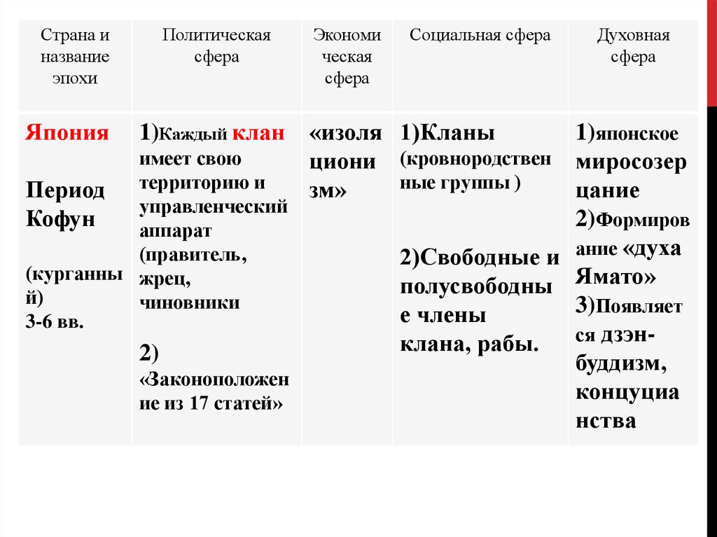 Таблица по истории 7 класс япония. Политика экономика социальная сфера духовная сфера Китай. Социальная сфера Японии в средние века. Япония 18 век духовная сфера. Духовная сфера Японии.