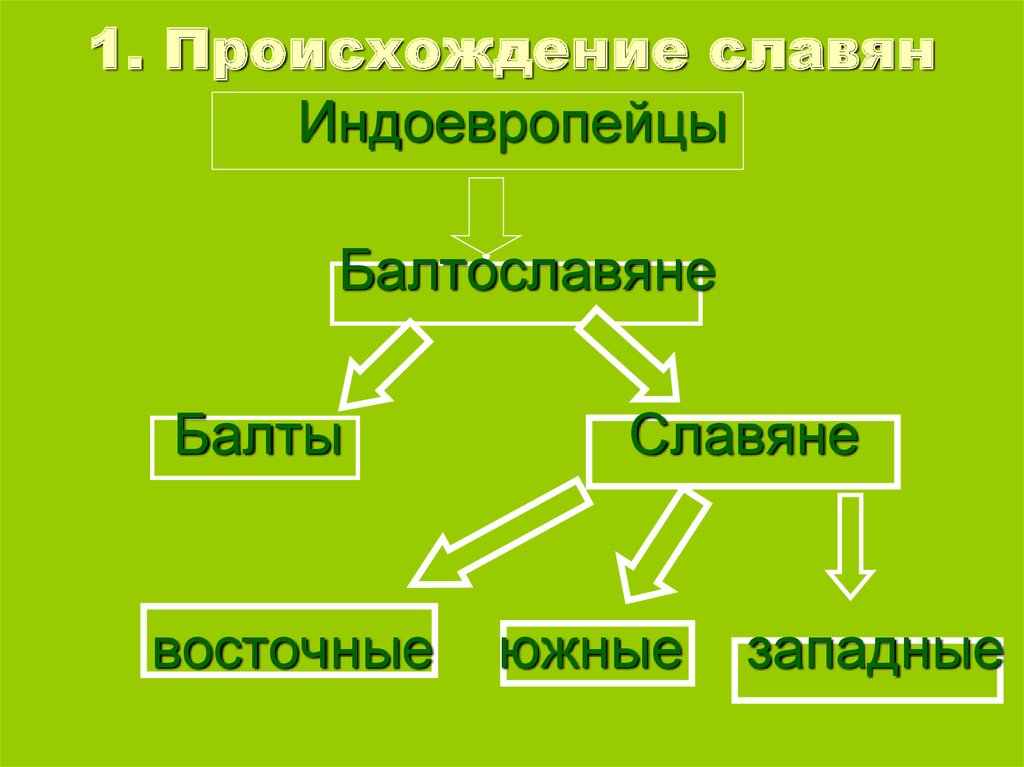 Восточные славяне история кратко. Происхождение восточных славян. Возникновение славян схема. Происхождение восточных славян индоевропейцы балтославяне. Происхождение славян схема.