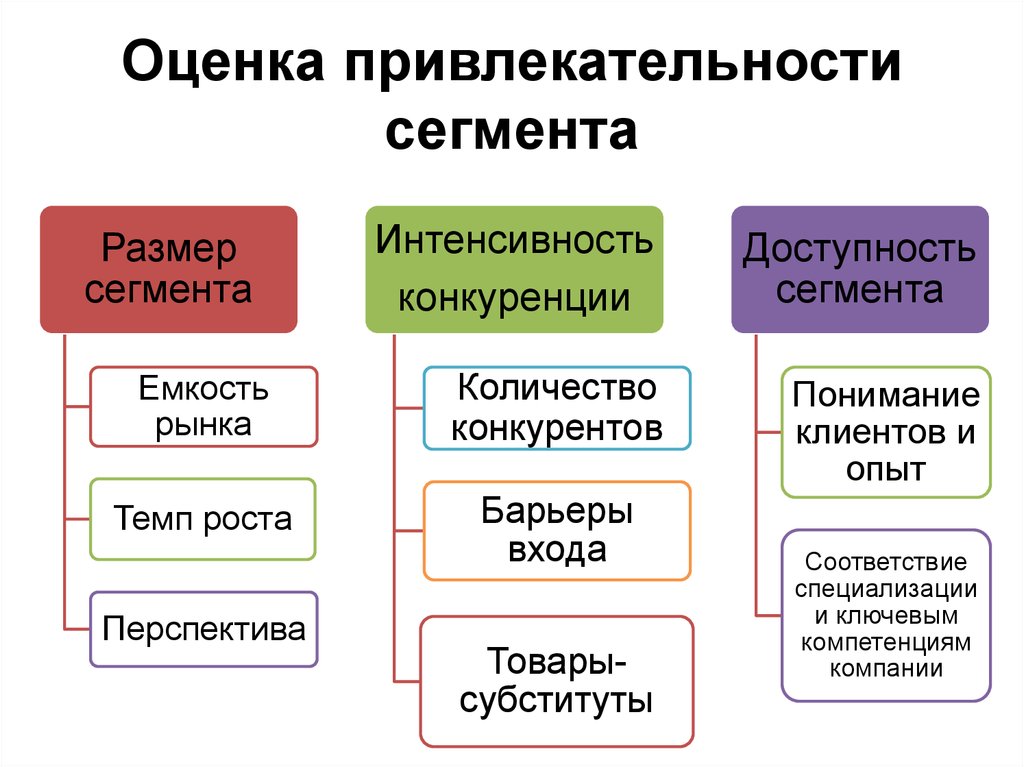 Сегменты кратко. Оценка привлекательности сегмента. Привлекательные сегменты рынка. Оценка сегментов рынка. Оценка рыночного сегмента.