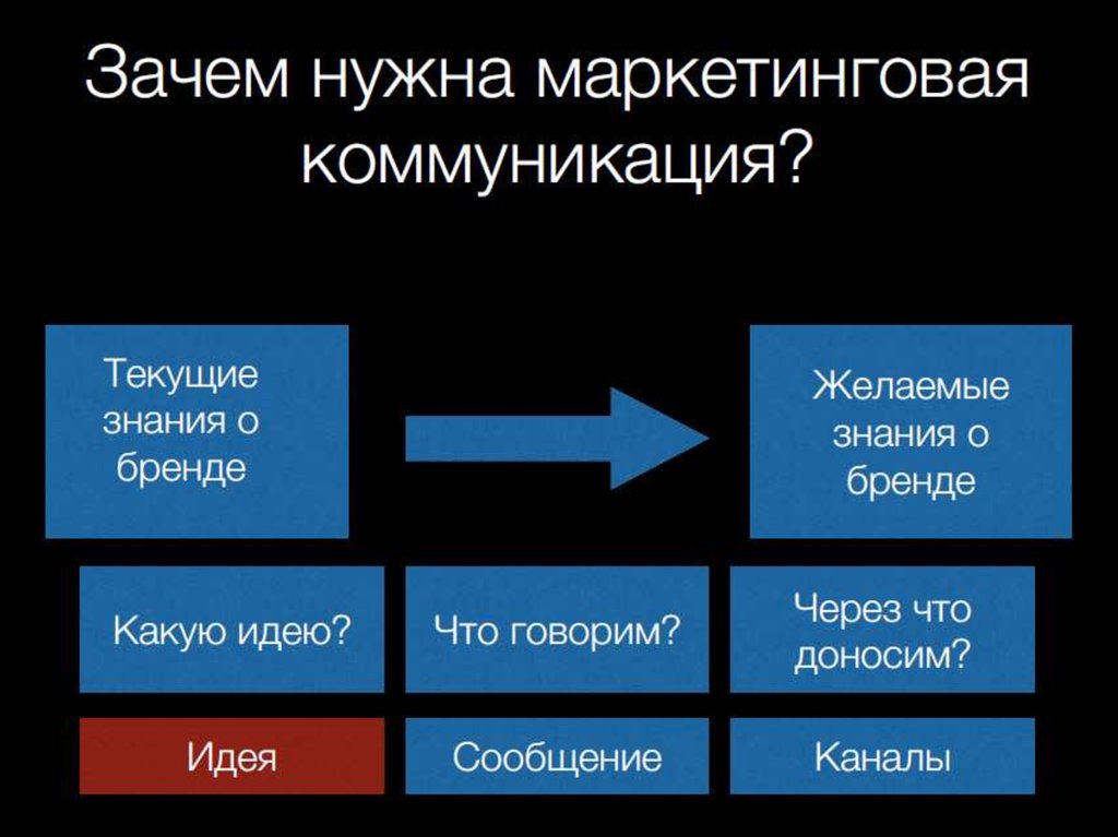 Зачем нужны регионы. Зачем нужен маркетинг. Целевое действие.