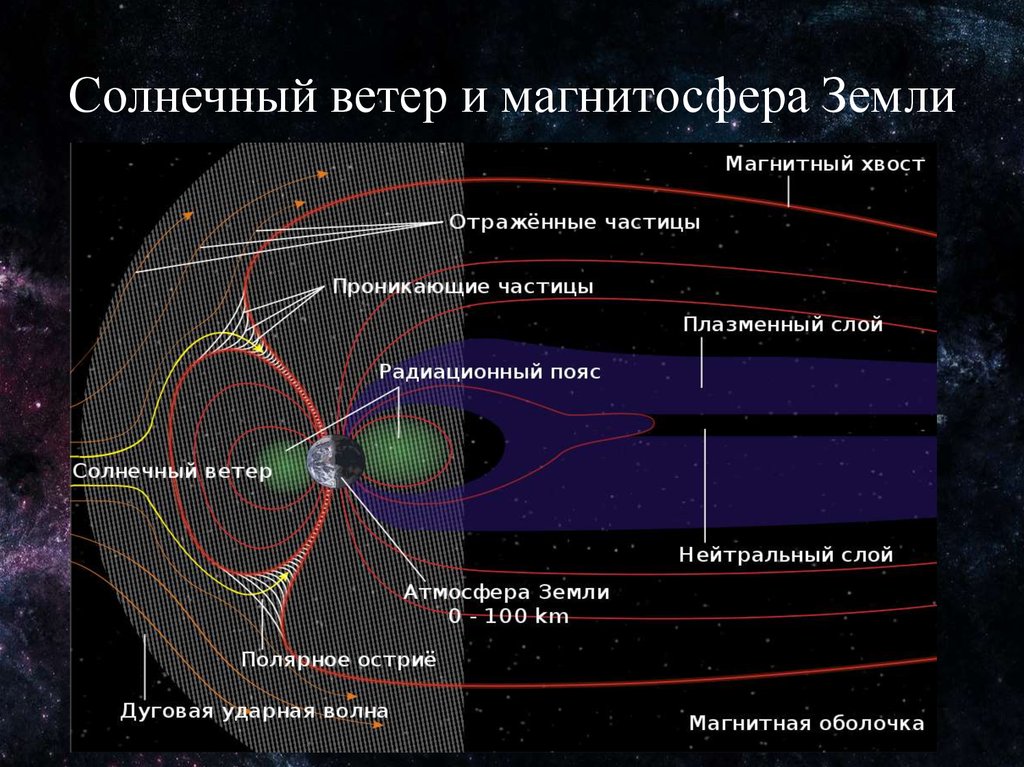 Магнитная буря схема