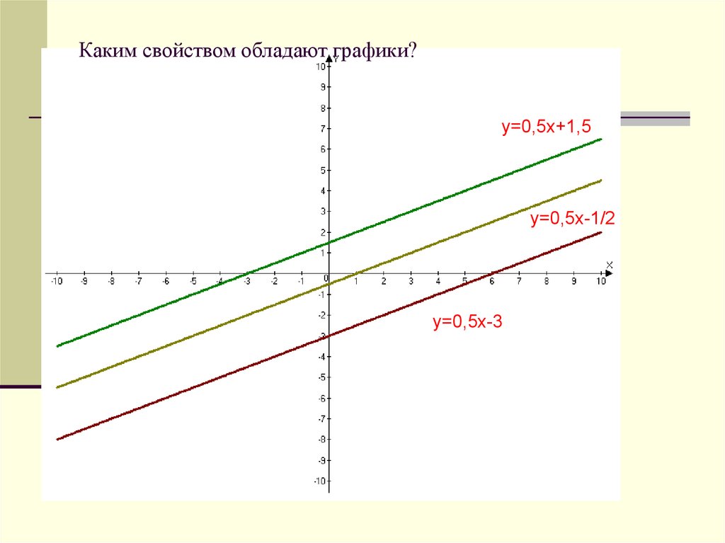 График 05. Каким свойством обладает график. Какими свойствами обладает графики. 0.5 На линейном графике. Какими свойствами обладает прямой график функции.