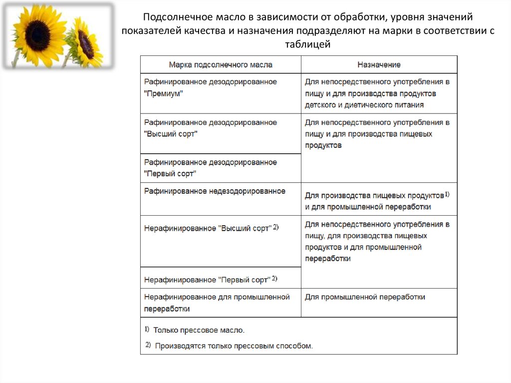 В масложировой продукции не должно превышать. Критерии качества подсолнечного масла. Показатели качества растительного масла таблица. Марки подсолнечного масла и Назначение. Показатели качества подсолнечного масла таблица.