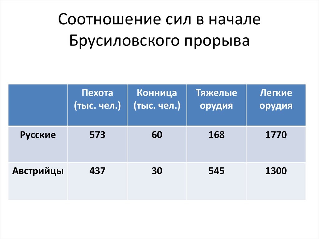 Соотношение сил. Брусиловский прорыв соотношение сил. Соотношение соотношение сил. Соотношение сил на фронтах первой мировой. Брусиловский прорыв потери сторон.