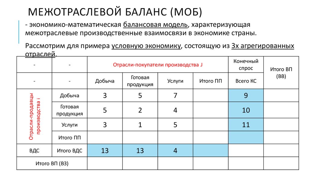 Схема межотраслевого баланса