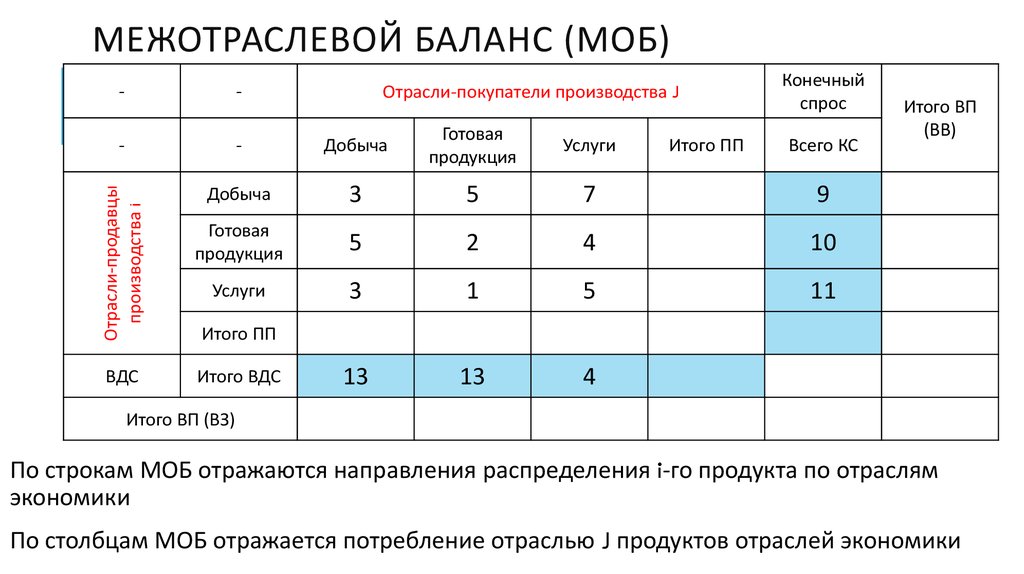 Схема межотраслевого баланса