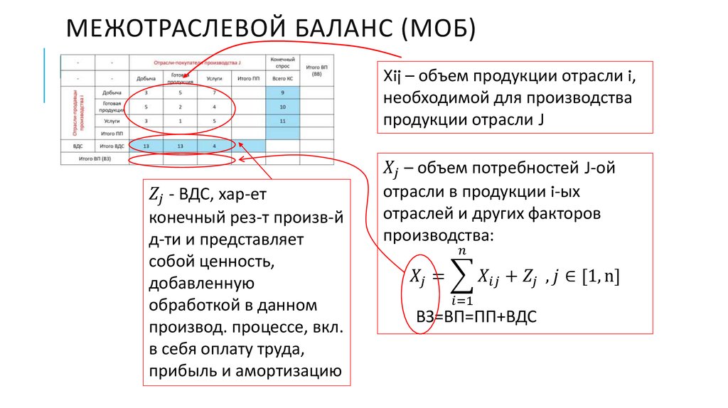 межотраслевой баланс (моб)