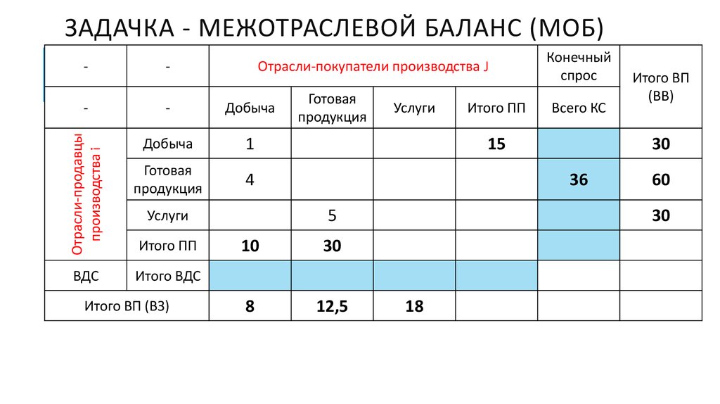 Схема межотраслевого баланса