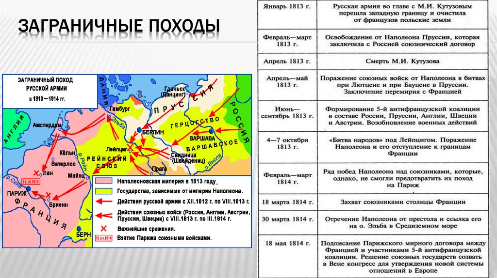 Внешняя политика заграничных походов. Заграничные походы Александра 1 таблица Дата событие итог. Заграничные походы русской армии таблица Дата основные события 1813-1825. Заграничные походы 1813-1815 основные события. Заграничные походы при Александре 1 таблица.