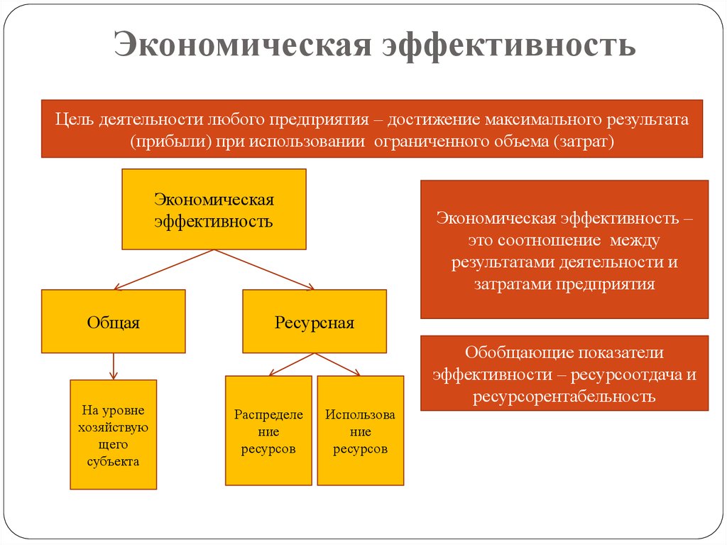 Экономическое предприятие это. Экономическ аяэфективность. Экономический эффект. Экономическая эффективность. Экономическая эффективность это в экономике.