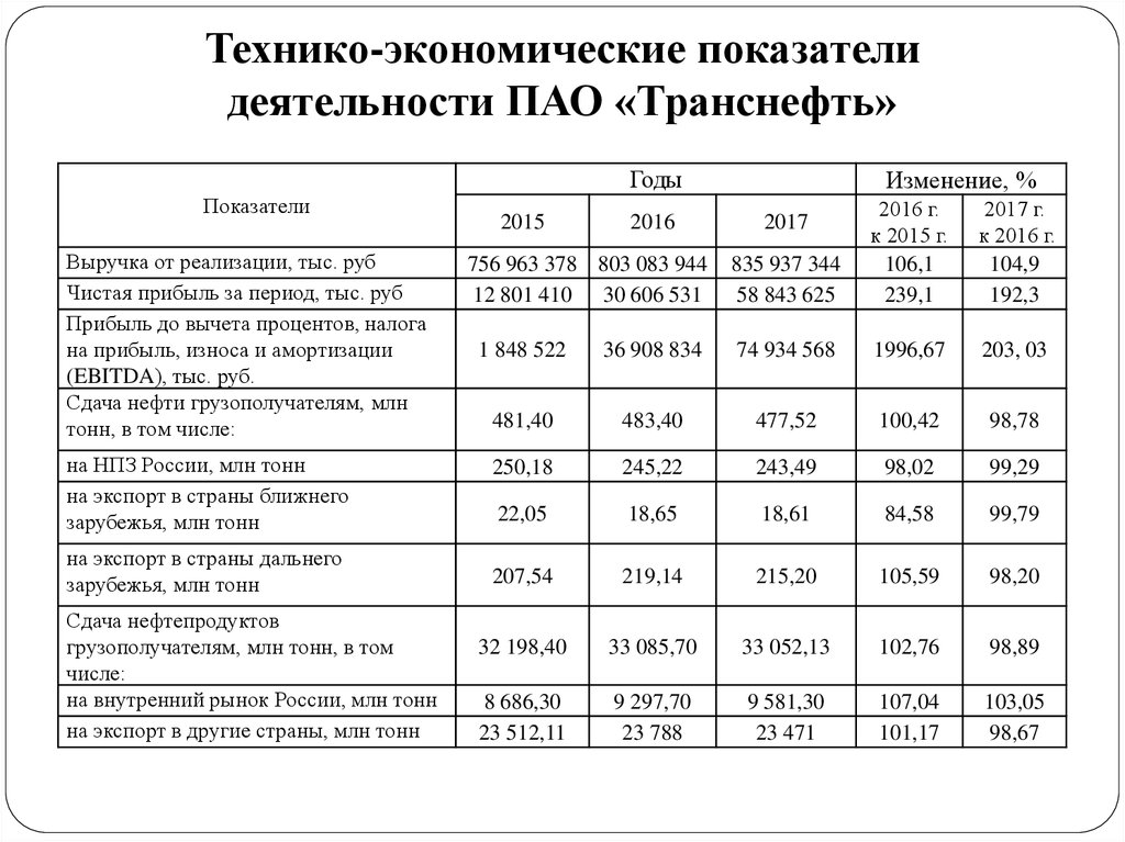 Технико экономические показатели. Основные технико-экономические показатели деятельности. Технико-экономические показатели предприятия Транснефть 2020. Динамика технико-экономических показателей таблица. Технико-экономические показатели Транснефть.