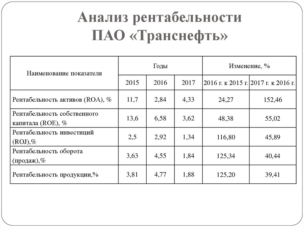 Анализ рентабельности ПАО «Транснефть»