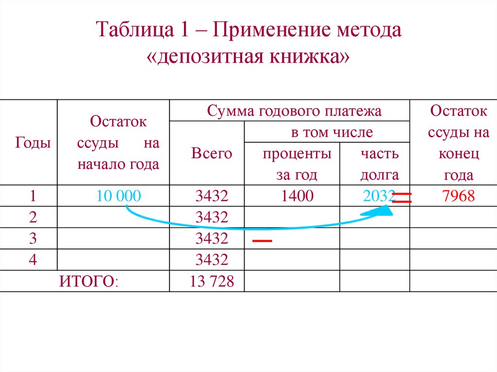 Таблица 1 – Применение метода «депозитная книжка»