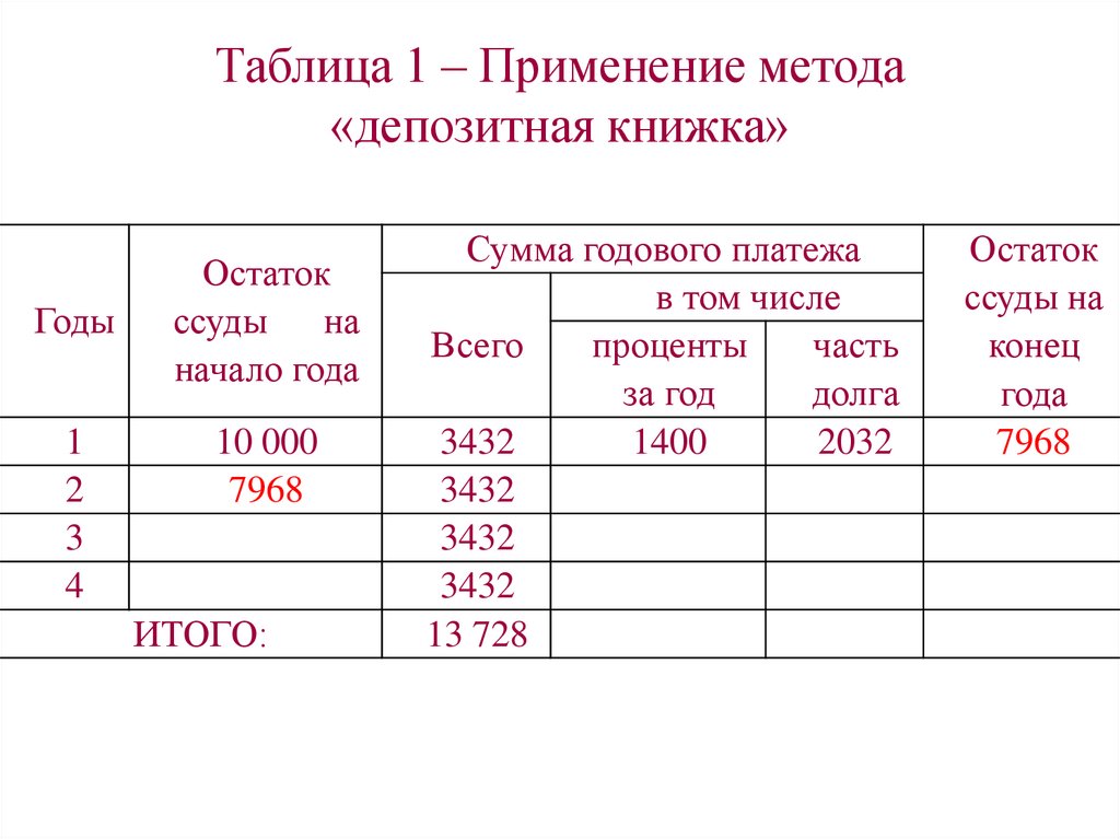 Таблица 1 – Применение метода «депозитная книжка»