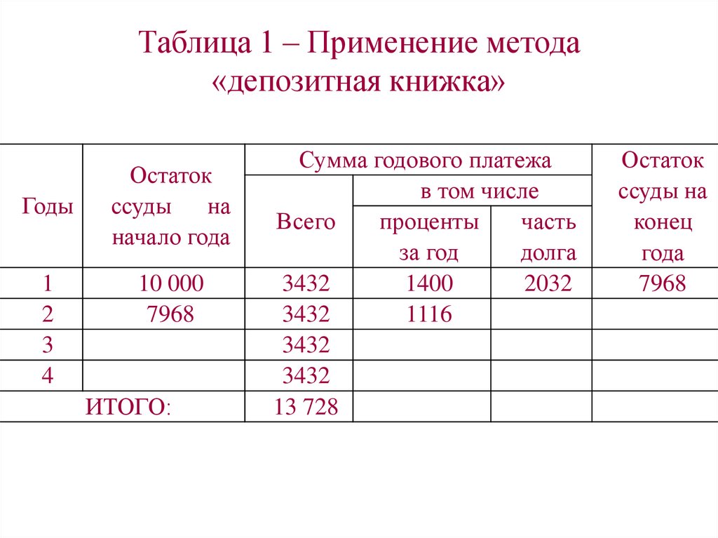 Таблица 1 – Применение метода «депозитная книжка»