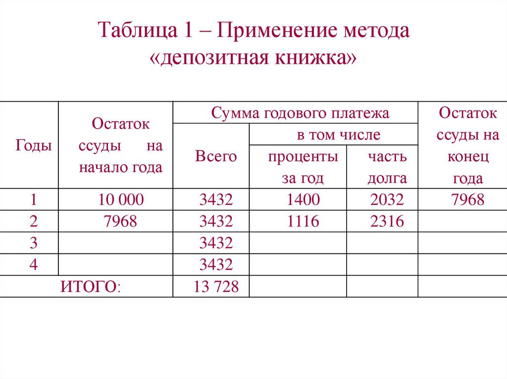 Таблица 1 – Применение метода «депозитная книжка»