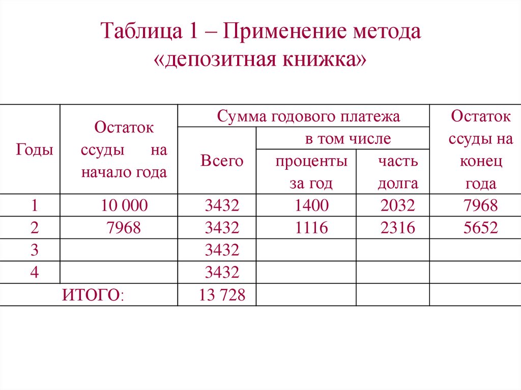 Таблица 1 – Применение метода «депозитная книжка»