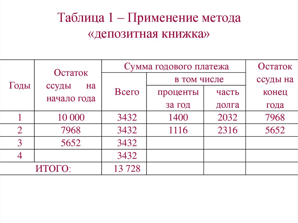 Таблица 1 – Применение метода «депозитная книжка»