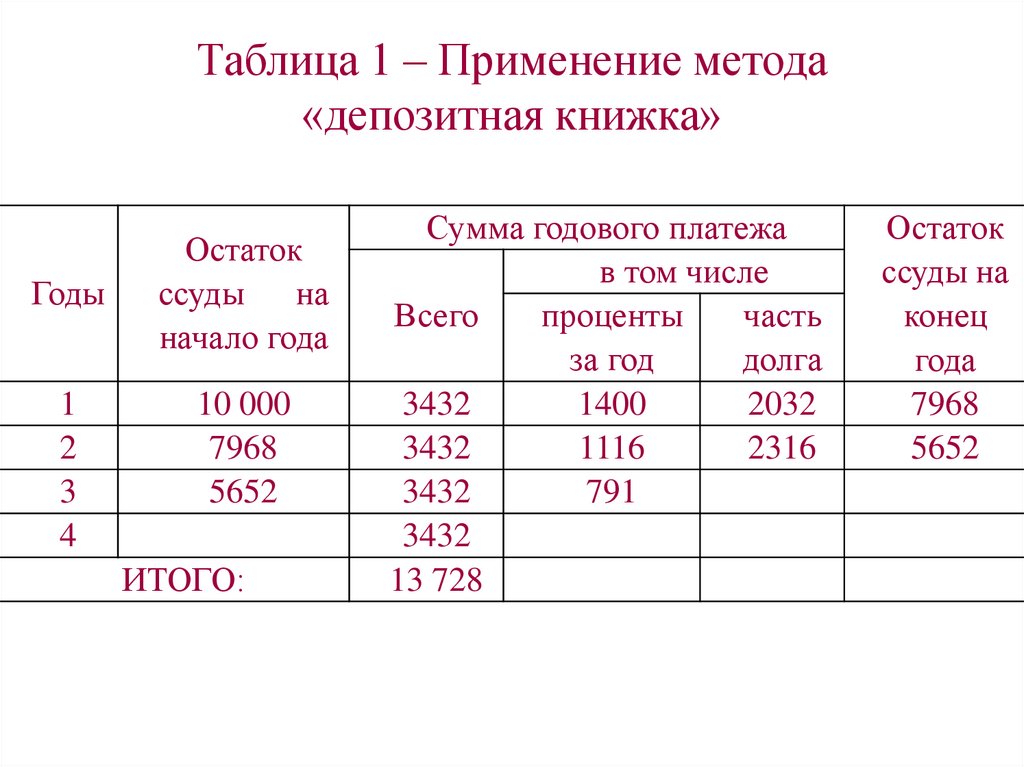 Таблица 1 – Применение метода «депозитная книжка»