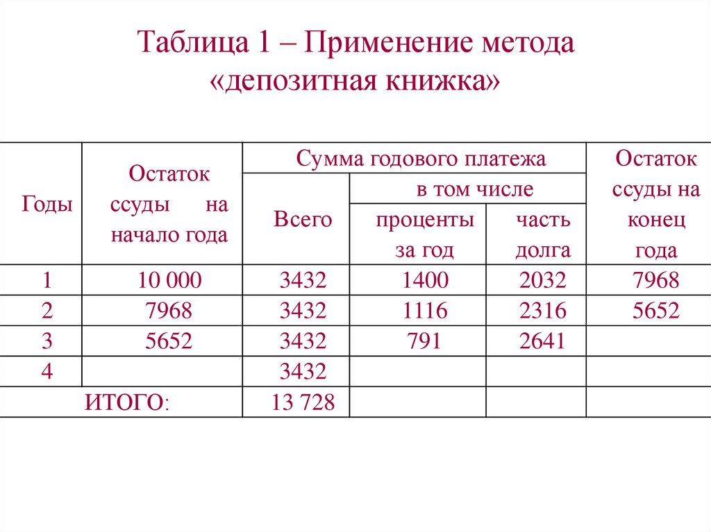 Таблица 1 – Применение метода «депозитная книжка»