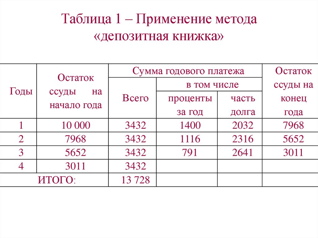 Таблица 1 – Применение метода «депозитная книжка»