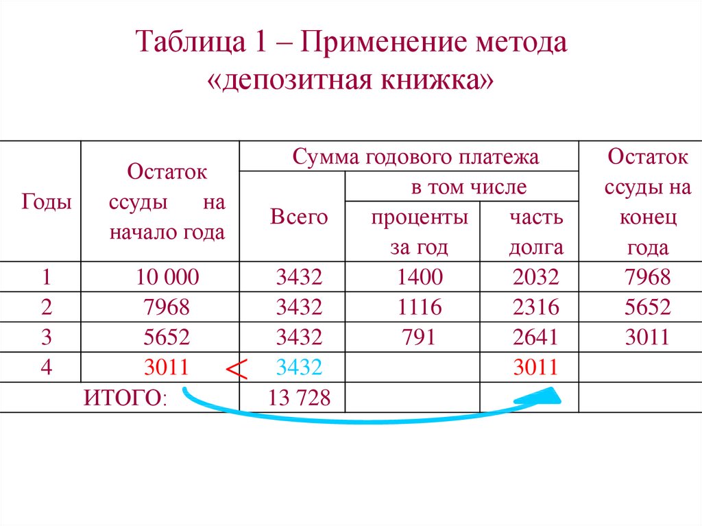 Таблица 1 – Применение метода «депозитная книжка»