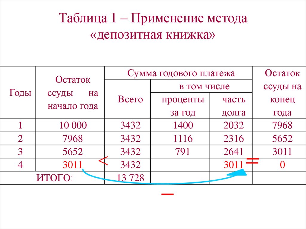 Таблица 1 – Применение метода «депозитная книжка»