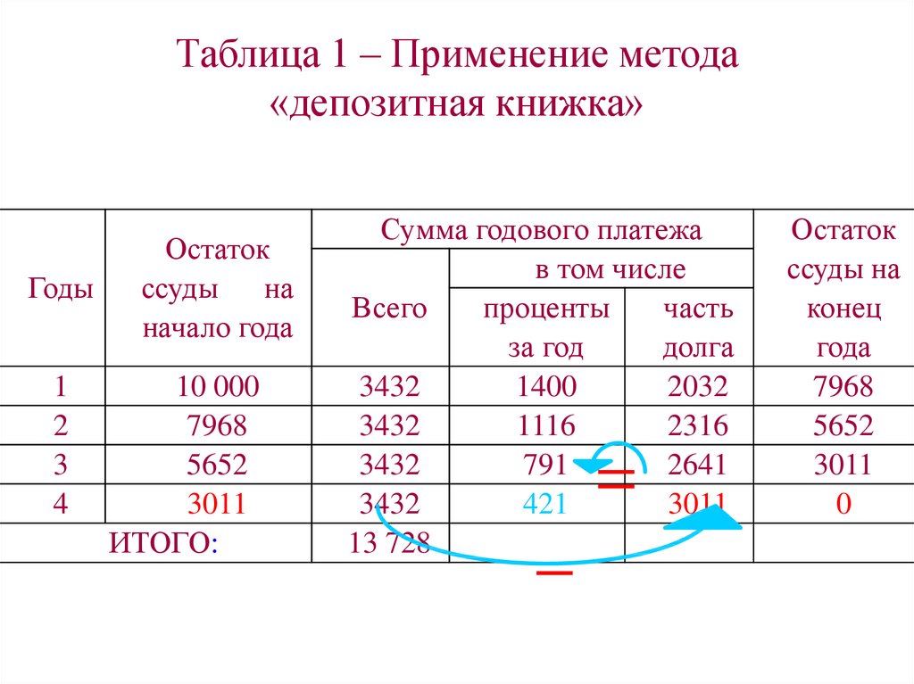 Таблица 1 – Применение метода «депозитная книжка»