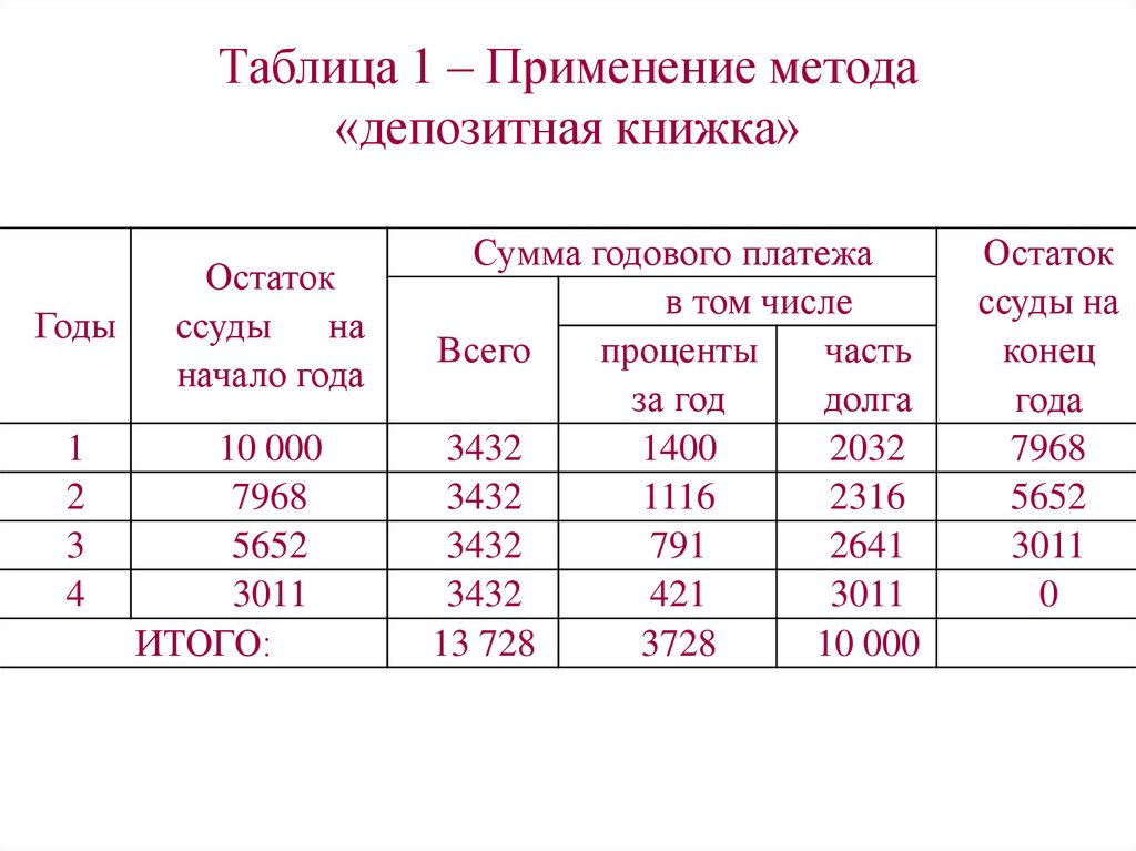 Таблица 1 – Применение метода «депозитная книжка»